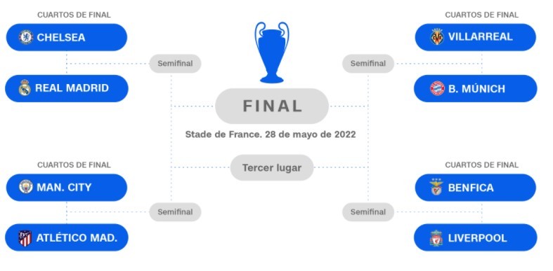 Sorteo Champions League 2022